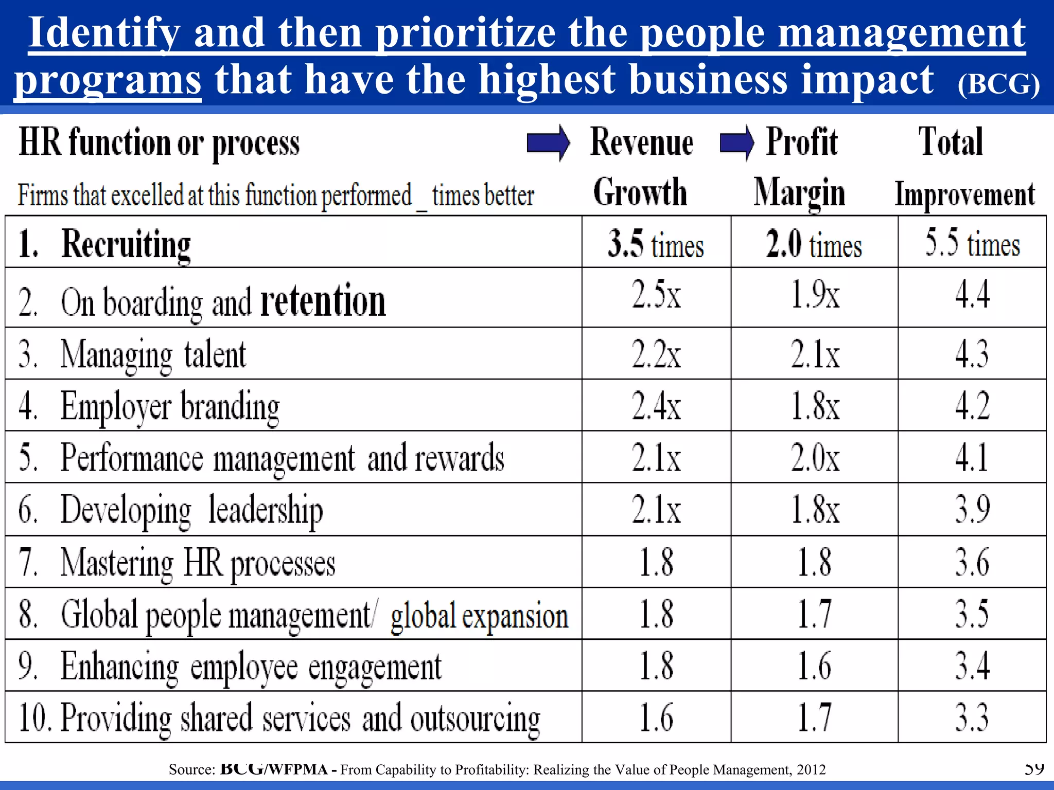 Identify and then prioritize the people management 
programs that have the highest business impact (BCG) 
Source: BCG/WFPMA - From Capability to Profitability: Realizing the Value of People Management, 2012 59 
 