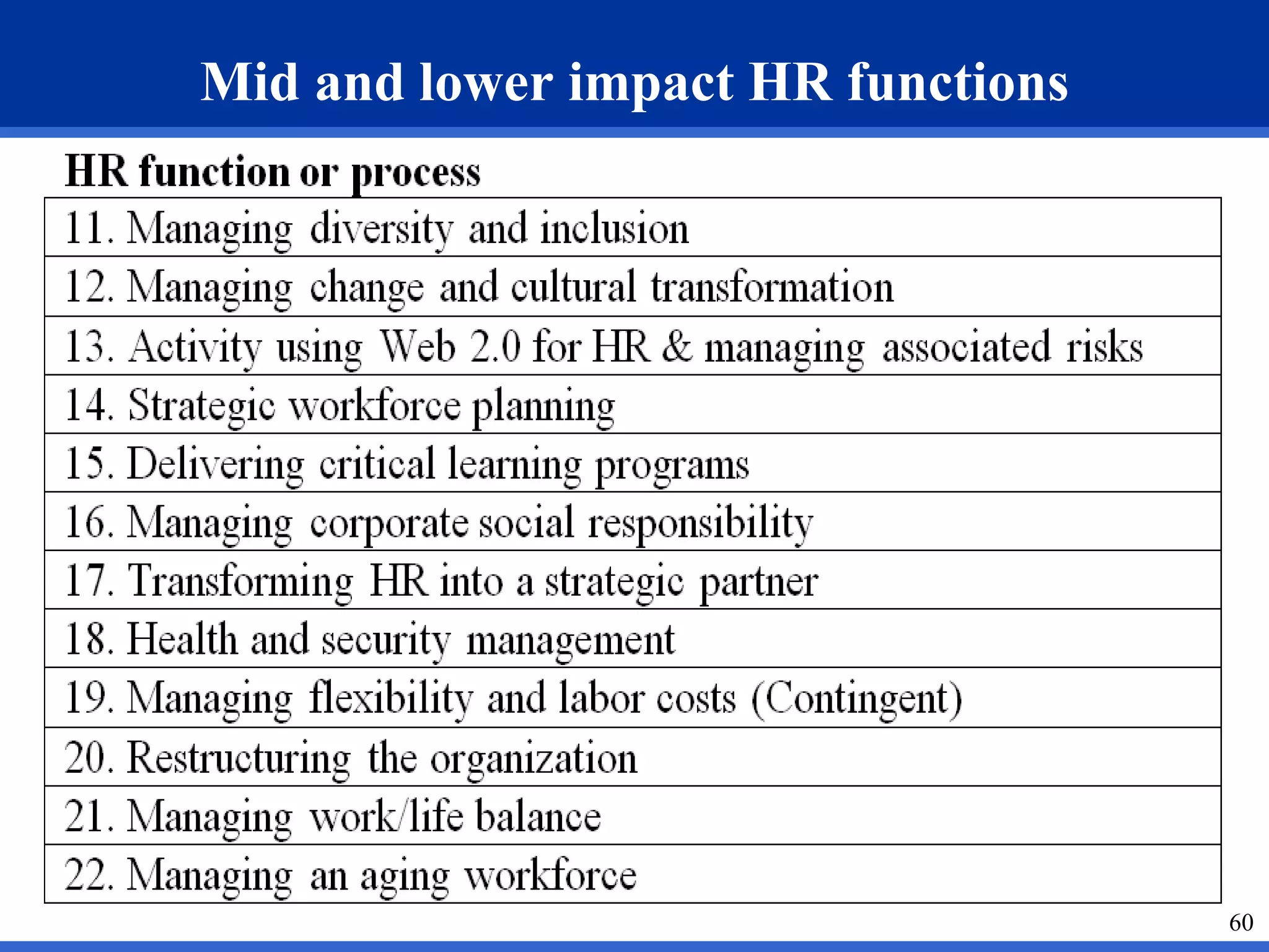 Mid and lower impact HR functions 
60 
 