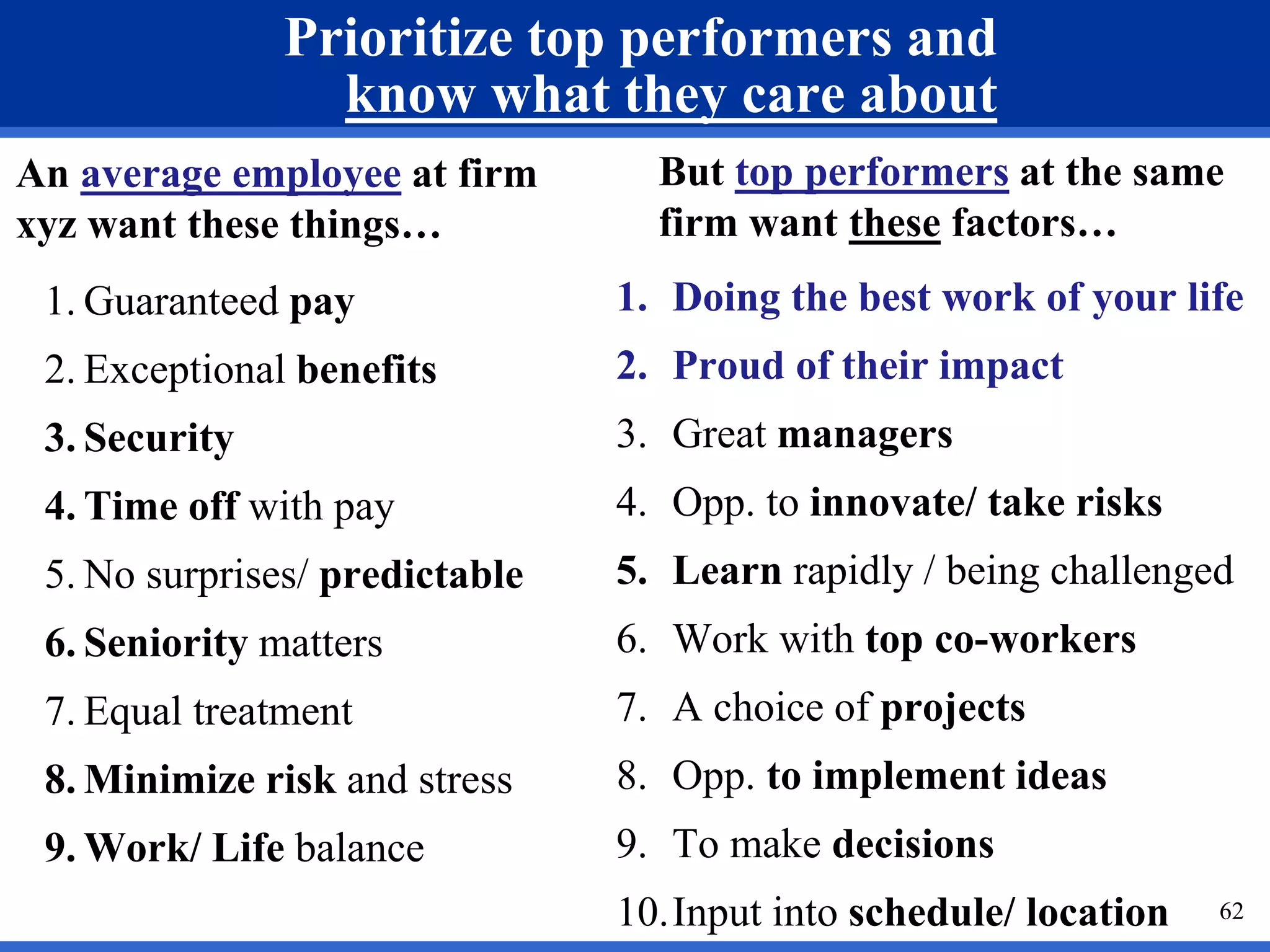 Prioritize top performers and 
know what they care about 
An average employee at firm 
xyz want these things… 
But top performers at the same 
firm want these factors… 
1. Doing the best work of your life 
2. Proud of their impact 
3. Great managers 
4. Opp. to innovate/ take risks 
5. Learn rapidly / being challenged 
6. Work with top co-workers 
7. A choice of projects 
8. Opp. to implement ideas 
9. To make decisions 
10.Input into schedule/ location 
62 
1. Guaranteed pay 
2. Exceptional benefits 
3. Security 
4. Time off with pay 
5. No surprises/ predictable 
6. Seniority matters 
7. Equal treatment 
8. Minimize risk and stress 
9. Work/ Life balance 
 
