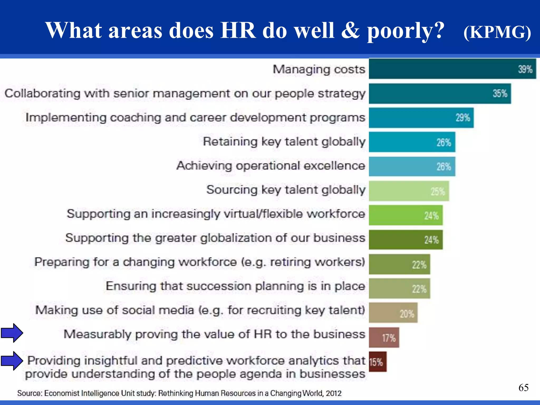 What areas does HR do well & poorly? (KPMG) 
65 
 