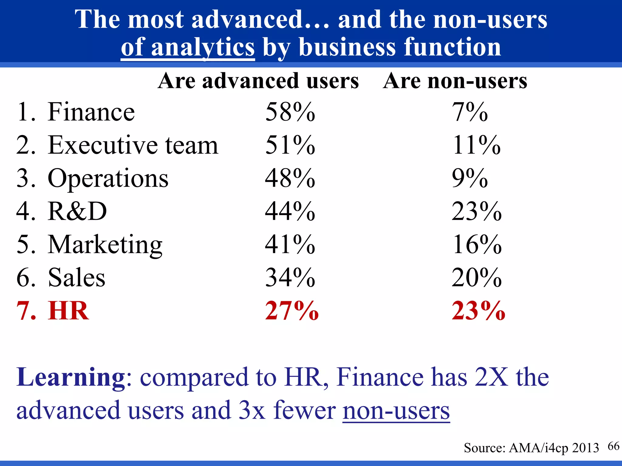 66 
The most advanced… and the non-users 
of analytics by business function 
Are advanced users Are non-users 
1. Finance 58% 7% 
2. Executive team 51% 11% 
3. Operations 48% 9% 
4. R&D 44% 23% 
5. Marketing 41% 16% 
6. Sales 34% 20% 
7. HR 27% 23% 
Learning: compared to HR, Finance has 2X the 
advanced users and 3x fewer non-users 
Source: AMA/i4cp 2013 
 
