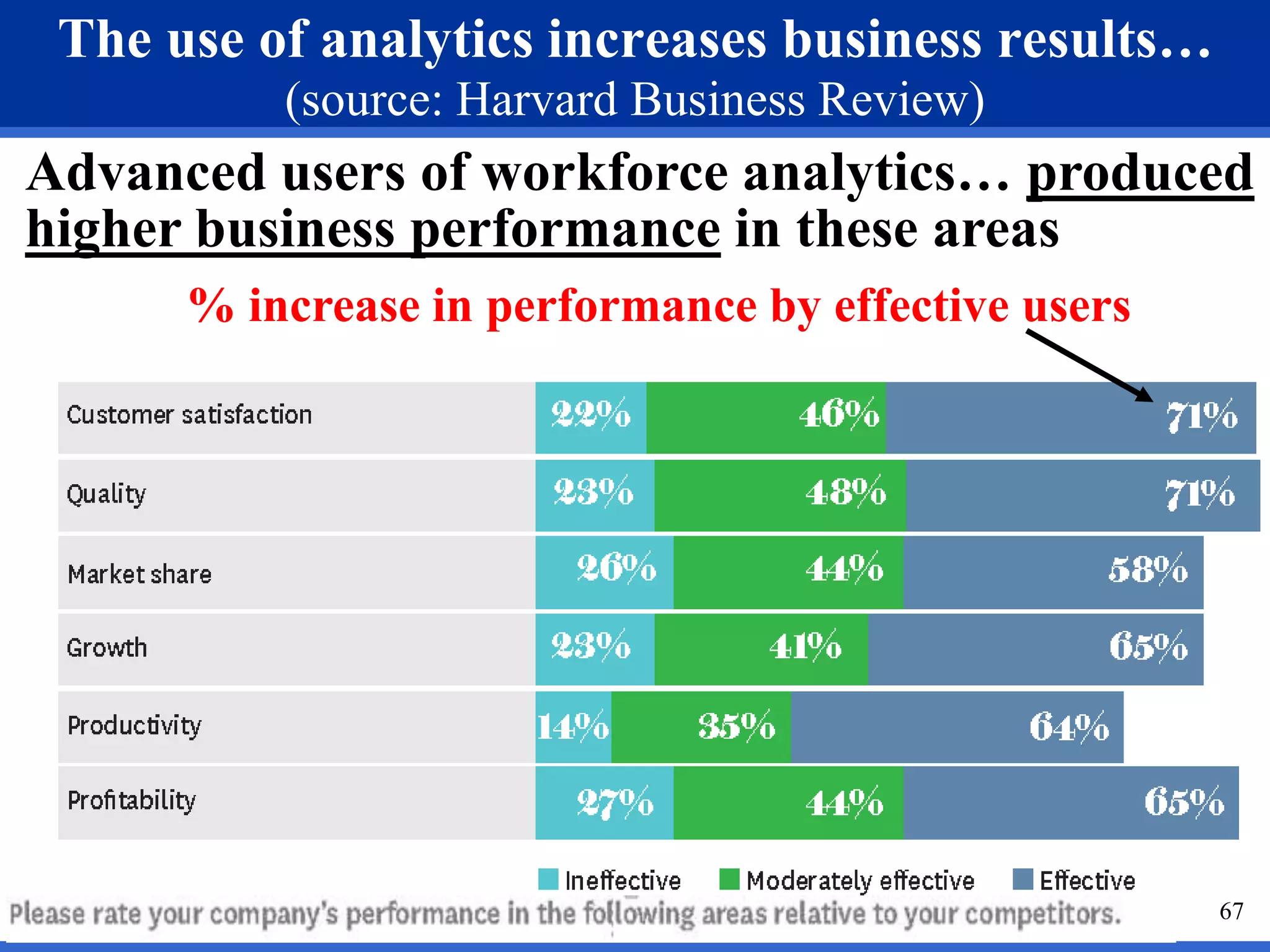 67 
The use of analytics increases business results… 
(source: Harvard Business Review) 
Advanced users of workforce analytics… produced 
higher business performance in these areas 
% increase in performance by effective users 
 
