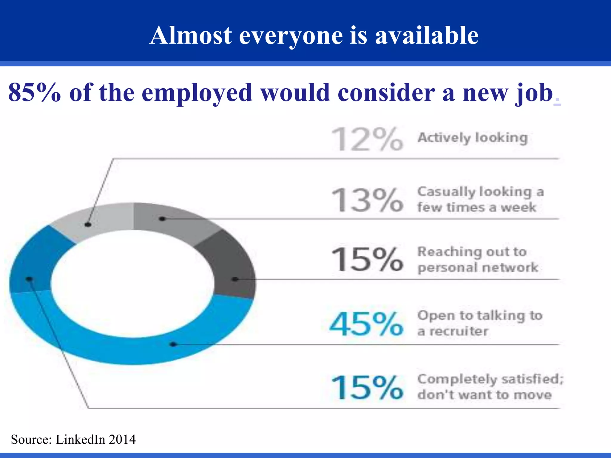 85% of the employed would consider a new job. 
Source: LinkedIn 2014 
Almost everyone is available 
 