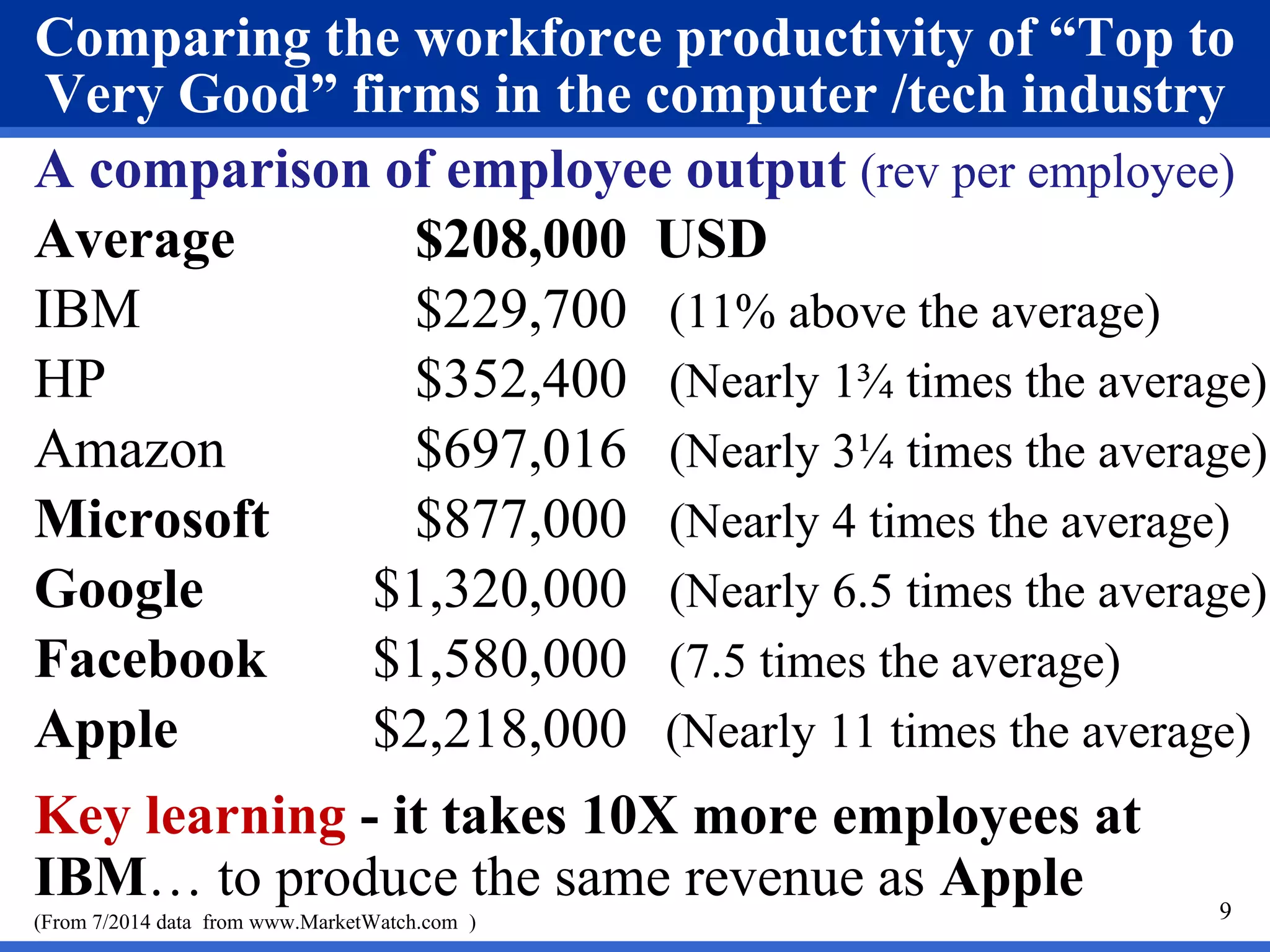 Comparing the workforce productivity of “Top to 
Very Good” firms in the computer /tech industry 
A comparison of employee output (rev per employee) 
Average $208,000 USD 
IBM $229,700 (11% above the average) 
HP $352,400 (Nearly 1¾ times the average) 
Amazon $697,016 (Nearly 3¼ times the average) 
Microsoft $877,000 (Nearly 4 times the average) 
Google $1,320,000 (Nearly 6.5 times the average) 
Facebook $1,580,000 (7.5 times the average) 
Apple $2,218,000 (Nearly 11 times the average) 
Key learning - it takes 10X more employees at 
IBM… to produce the same revenue as Apple 
(From 7/2014 data from www.MarketWatch.com ) 9 
 