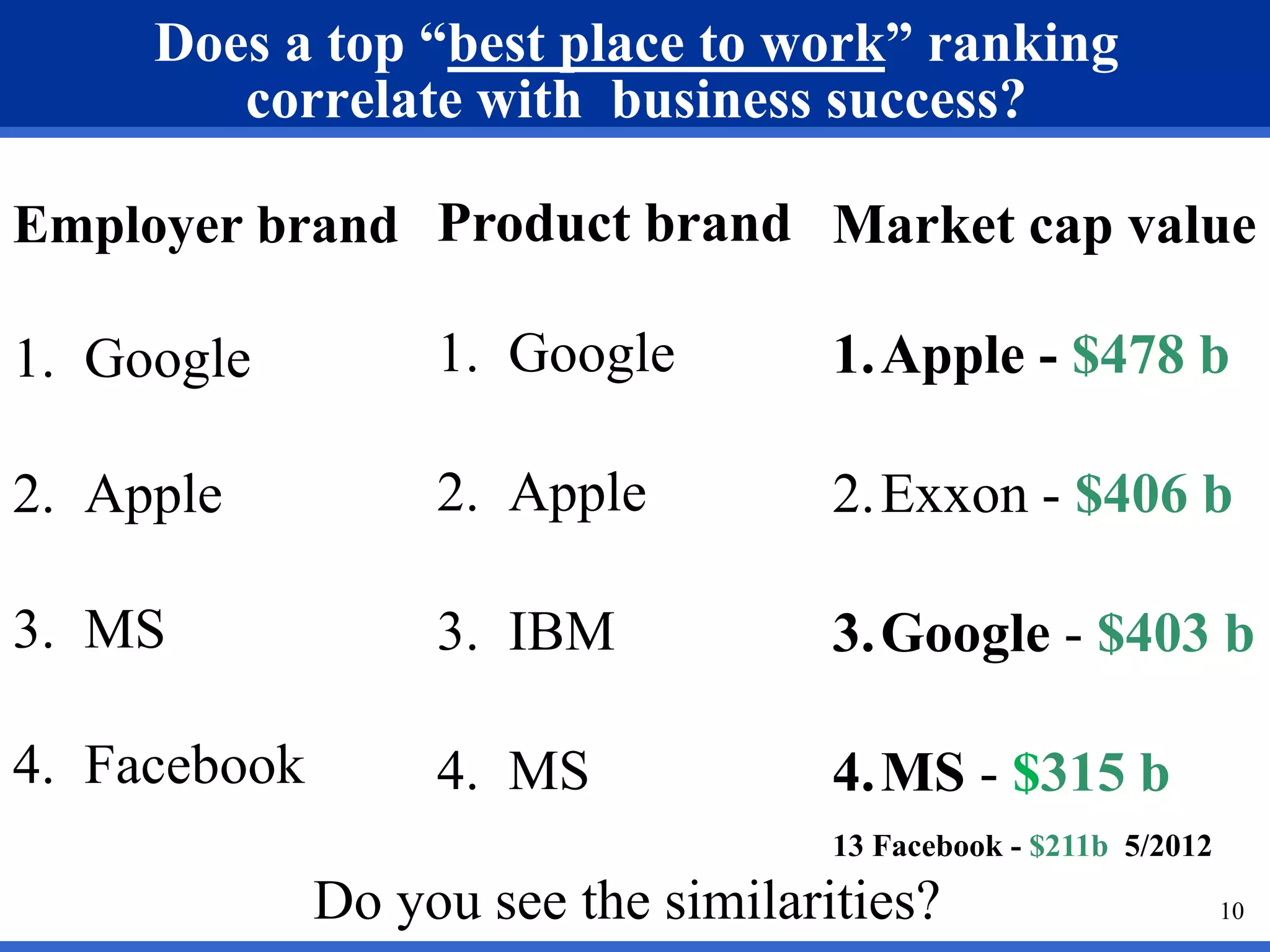 Does a top “best place to work” ranking 
correlate with business success? 
Employer brand 
1. Google 
2. Apple 
3. MS 
4. Facebook 
Market cap value 
1.Apple - $478 b 
2.Exxon - $406 b 
3.Google - $403 b 
10 
4.MS - $315 b 
13 Facebook - $211b 5/2012 
Product brand 
1. Google 
2. Apple 
3. IBM 
4. MS 
Do you see the similarities? 
 