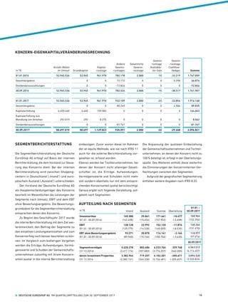 KONZERN-EIGENKAPITALVERÄNDERUNGSRECHNUNG
in T€
Anzahl Aktien 
im Umlauf Grund­kapital
Kapital- 
rücklage
Andere
Gewinn­
rücklagen
Gesetzliche
Gewinn­
rücklage
Gewinn­
rücklage
Available­
for-Sale
Gewinn­
rücklage
Cashflow-
Hedges Summe
01.01.2016 53.945.536 53.945 961.970 783.178 2.000 -15 -33.219 1.767.859
Gesamtergebnis 0 0 72.172 0 0 -5.298 66.874
Dividendenauszahlungen 0 0 -72.826 0 0 0 -72.826
30.09.2016 53.945.536 53.945 961.970 782.524 2.000 -15 -38.517 1.761.907
01.01.2017 53.945.536 53.945 961.970 932.109 2.000 -22 -33.854 1.916.148
Gesamtergebnis 0 0 85.249 0 0 4.586 89.835
Kapitalerhöhung 4.459.460 4.460 159.583 0 0 0 0 164.043
Kapitalerhöhung aus  
Wandlung von Anleihen 292.019 292 8.270 0 0 0 0 8.562
Dividendenauszahlungen 0 0 -81.767 0 0 0 -81.767
30.09.2017 58.697.015 58.697 1.129.823 935.591 2.000 -22 -29.268 2.096.821
SEGMENTBERICHTERSTATTUNG
Die Segmentberichterstattung der Deutsche
­EuroShop AG erfolgt auf Basis der internen
Berichterstattung, die dem Vorstand zur Steue-
rung des Konzerns dient. Bei der internen
Berichterstattung wird zwischen Shopping-
centern in Deutschland („Inland“) und euro-
päischem Ausland („Ausland“) unterschieden.
Der Vorstand der Deutsche ­EuroShop AG
als Hauptentscheidungsträger des Konzerns
beurteilt im Wesentlichen die Leistungen der
Segmente nach Umsatz, EBIT und dem EBT
ohne Bewertungsergebnis. Die Bewertungs-
grundsätze für die Segmentberichterstattung
entsprechen denen des Konzerns.
Zu Beginn des Geschäftsjahr 2017 wurde
die interne Berichterstattung mit dem Ziel wei-
terentwickelt, den Beitrag der Segmente zu
den einzelnen Leistungskennzahlen und zum
Konzernerfolg noch besser beurteilen zu kön-
nen. Im Vergleich zum bisherigen Vorgehen
werden die Erträge, Aufwendungen, Vermö-
genswerte und Schulden der Gemeinschafts-
unternehmen zukünftig mit ihrem Konzern-
anteil quotal in die interne Berichterstattung
einbezogen. Zuvor waren diese im Rahmen
der at-equity Methode, wie sie nach IFRS 11
auch für die externe Berichterstattung vor-
gesehen ist, erfasst worden.
Ebenso werden bei Tochterunternehmen, bei
denen der Konzern nicht alleiniger Gesell-
schafter ist, die Erträge, Aufwendungen,
Vermögenswerte und Schulden nicht mehr
voll sondern ebenfalls nur mit dem entspre-
chenden Konzernanteil quotal berücksichtigt.
Daraus ergibt sich folgende Darstellung, auf-
geteilt nach Segmenten:
AUFTEILUNG NACH SEGMENTEN
in T€ Inland Ausland Summe Überleitung
01.01. –
30.09.2017
Umsatzerlöse 145.580 25.861 171.441 -10.477 160.964
(01.01.-30.09.2016) (142.498) (15.454) (157.952) (-5.698) (152.254)
EBIT 128.128 23.992 152.120 -11.876 140.244
(01.01.-30.09.2016) (125.775) (14.230) (140.005) (-8.535) (131.470)
EBT ohne Bewertungsergebnis 93.271 20.870 114.141 -3.164 110.977
(01.01.-30.09.2016) (89.960) (10.746) (100.706) (-3.630) (97.076)
30.09.2017
Segmentvermögen 3.420.278 803.486 4.223.764 339.748 4.563.512
(31.12.2016) (3.417.174) (357.083) (3.774.257) (340.200) (4.114.457)
davon Investment Properties 3.382.944 719.257 4.102.201 -205.671 3.896.530
(31.12.2016 (3.382.151) (344.330) (3.726.481) (-205.657) (3.520.824)
Die Anpassung der quotalen Einbeziehung
der Gemeinschaftsunternehmen und Tochter-
unternehmen, an denen der Konzern nicht zu
100 % beteiligt ist, erfolgt in der Überleitungs-
spalte. Des Weiteren enthält diese weiterhin
die Eliminierungen der konzerninternen Ver-
flechtungen zwischen den Segmenten.
Aufgrund der geografischen Segmentierung
entfallen weitere Angaben nach IFRS 8.33.
  DEUTSCHE EUROSHOP AG  9M QUARTALSMITTEILUNG ZUM 30. SEPTEMBER 2017 10
 