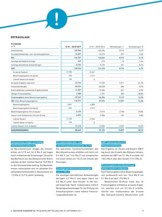 ERTRAGSLAGE
Ertragslage
in T€ 01.01. – 30.09.2017 01.01. – 30.09.2016 Veränderung + / - Veränderung in %
Umsatzerlöse 160.964 152.254 8.710 5,7%
Grundstücksbetriebs- und -verwaltungskosten -16.607 -16.210 -397 -2,4%
NOI 144.357 136.044 8.313 6,1%
Sonstige betriebliche Erträge 629 619 10 1,6%
Sonstige betriebliche Aufwendungen -4.742 -5.193 451 8,7%
EBIT 140.244 131.470 8.774 6,7%
At-equity Ergebnis 21.950 15.041
Bewertungsergebnis (at-equity) 624 2.212
Latente Steuern (at-equity) 190 0
At-equity Ergebnis (operativ) 22.764 17.253 5.511 31,9%
Zinsaufwendungen -40.324 -40.038 -286 -0,7%
Kommanditisten zustehende Ergebnisanteile -14.007 -13.406 -601 -4,5%
Übriges Finanzergebnis 2.300 1.797 503 28,0%
Finanzergebnis (ohne Bewertungsergebnis) -29.267 -34.394 5.127 14,9%
EBT (ohne Bewertungsergebnis) 110.977 97.076 13.901 14,3%
Bewertungsergebnis -3.601 -4.803
Bewertungsergebnis (at-equity) -624 -2.212
Bewertungsergebnis (mit at-equity) -4.225 -7.015 2.790 39,8%
Steuern vom Einkommen und vom Ertrag -4.093 -3.906 -187 -4,8%
Latente Steuern -17.220 -13.983
Latente Steuer (at-equity) -190 0
Latente Steuern (mit at-equity) -17.410 -13.983 -3.427 -24,5%
KONZERNERGEBNIS 85.249 72.172 13.077 18,1%
Umsatzerlöse steigen planmäßig
mit Portfolioerweiterung
Im Berichtszeitraum stiegen die Umsatz-
erlöse um 5,7 % auf 161,0 Mio. € und liegen
damit im Rahmen der Erwartungen. Grund für
das Wachstum war das Olympia Center Brünn,
welches ab dem zweiten Quartal 10,0 Mio. €
zu den Umsatzerlösen beitrug. Die Bestands-
mieten entwickelten sich im aktuellen Ein-
zelhandelsmarktumfeld in Deutschland mit
-1,0 Mio. € (-0,7 %) leicht rückläufig.
Grundstücksbetriebs- und
-verwaltungskostenanteil bei 10,3 %
Die operativen Centeraufwendungen des
Berichtszeitraumes erhöhten sich leicht um
0,4  Mio. € auf 16,6  Mio. € und entsprachen
mit einem Anteil von 10,3 % am Umsatz den
Planungen.
Sonstige betriebliche Aufwendungen
von 4,7 Mio. €
Die sonstigen betrieblichen Aufwendungen
betrugen 4,7  Mio. € und lagen damit um
0,5  Mio. € unter dem Vorjahr. In der Vor-
jahresperiode fielen insbesondere höhere
Beratungsaufwendungen für die Prüfung von
Ankaufsprojekten sowie höhere Finanzie-
rungsnebenkosten an.
EBIT wächst parallel zur
Umsatzentwicklung
Das Ergebnis vor Zinsen und Steuern (EBIT)
lag durch den Erwerb des Olympia Centers,
welches ein EBIT von 9,1 Mio. € erzielte, mit
140,2 Mio. € über dem Vorjahr (131,5 Mio. €).
Finanzergebnis ohne Bewertungs­-
effekte deutlich verbessert
Das Finanzergebnis (ohne Bewertungsergeb-
nis) verbesserte sich von -34,4  Mio. € um
5,1 Mio. € auf jetzt -29,3 Mio. €.
Wesentlichen Einfluss hatte das im
Finanzergebnis enthaltene at-equity Ergeb-
nis, welches sich um 5,5  Mio. € erhöhte.
Hierfür war insbesondere der Erwerb
des Saarpark-Centers Neunkirchen zum
  DEUTSCHE EUROSHOP AG  9M QUARTALSMITTEILUNG ZUM 30. SEPTEMBER 2017 2
 