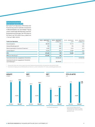 Positive Entwicklung der
Funds from Operations (FFO)
Die Funds From Operations (FFO) dienen der
Finanzierung unserer laufenden Investitionen
in Bestandsobjekte, der planmäßigen Tilgung
unserer langfristigen Bankdarlehen sowie der
Dividendenausschüttungen. Der FFO stieg von
93,9 Mio. € auf 107,6 Mio. € bzw. je Aktie von
1,74 € auf 1,88 € (+8,0 %).
Funds from Operations
01.01. – 30.09.2017
in T€
01.01. – 30.09.2017
je Aktie in €
01.01. – 30.09.2016
in T€
01.01. – 30.09.2016 
je Aktie in €
Konzernergebnis 85.249 1,49 72.172 1,34
Aufwand Wandlungsrecht 725 0,01 725 0,01
Bewertungsergebnis Investment Properties * 4.225 0,07 7.015 0,13
Latente Steuern * 17.410 0,31 13.983 0,26
FFO 107.609 1,88 93.895 1,74
FFO (nach Wandlung) ** 107.609 1,85
Gewichtete Anzahl der ausgegebenen Stückaktien 57.376.321 53.945.536
Gewichtete Anzahl der ausgegebenen Stückaktien  
(nach Wandlung) ** 58.248.007
*	 inklusive des Anteils, der auf die at-equity bilanzierten Gemeinschaftsunternehmen und assoziierten Unternehmen entfällt
**	 Unter Berücksichtigung, dass die Wandelanleihe am Ende ihrer Laufzeit im November 2017 nahezu vollständig gewandelt wurde.
UMSATZ
 in Mio. €
EBIT
 in Mio. €
EBT *
 in Mio. €
FFO JE AKTIE
 in €
9M 2017 9M 2017 9M 2017 9M 2017
161,0
+5,7 % +6,7 % +14,3 % +8,0 %
140,2
111,0
9M 2016 9M 2016 9M 2016 9M 2016
152,3
131,5
97,1
1,74
*   ohne Bewertungsergebnis *   Unter Berücksichtigung, dass die  
Wandelanleihe am Ende ihrer Laufzeit  
im November 2017 nahezu vollständig  
gewandelt wurde.
1,88
1,85*
  DEUTSCHE EUROSHOP AG  9M QUARTALSMITTEILUNG ZUM 30. SEPTEMBER 2017 4
 