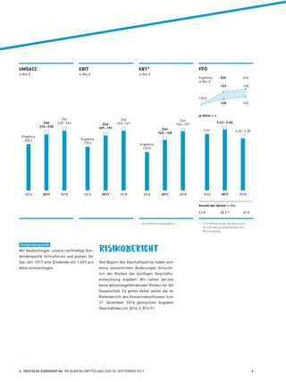 FFO
2016
Ergebnis
134,5
*   ohne Bewertungsergebnis **   nach Wandlung der Wandelschuld­
verschreibung, zeitgewichtet zum  
Bilanzstichtag
2017
Ziel
145 – 148
2018
Ziel 
154 – 157
2016
Ergebnis 
205,1
UMSATZ
 in Mio. €
EBIT
 in Mio. €
EBT *
 in Mio. €
2018
Ziel 
220 – 224
2017
Ziel
216 – 220
2016
Ergebnis 
178,6
2018
Ziel 
193 – 197
2017
Ziel
187 – 191
2018
2,35 – 2,39
2016
2,41
2017
2,42 – 2,46
129,9
148143
140 145
53,9	 58,2 **	 61,8
Anzahl der Aktien in Mio.
je Aktie in €
in Mio. €
Ergebnis	 Ziel Ziel
Dividendenpolitik
Wir beabsichtigen, unsere nachhaltige Divi-
dendenpolitik fortzuführen und planen, für
das Jahr 2017 eine Dividende von 1,45 € pro
Aktie vorzuschlagen.
Risikobericht
Seit Beginn des Geschäftsjahres haben sich
keine wesentlichen Änderungen hinsicht-
lich der Risiken der künftigen Geschäfts-
entwicklung ergeben. Wir sehen derzeit
keine bestandsgefährdenden Risiken für die
Gesellschaft. Es gelten daher weiter die im
Risikobericht des Konzernabschlusses zum
31.  Dezember  2016 gemachten Angaben
(Geschäftsbericht 2016, S. R16 ff.).
  DEUTSCHE EUROSHOP AG  9M QUARTALSMITTEILUNG ZUM 30. SEPTEMBER 2017 6
 