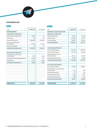 KONZERNBILANZ
Aktiva Passiva
in T€ 30.09.2017 31.12.2016
VERMÖGENSWERTE
Langfristige Vermögenswerte
Immaterielle Vermögenswerte 53.889 29
Sachanlagen 218 267
Investment Properties 3.896.530 3.520.824
Nach at-equity bilanzierte  
Finanzanlagen 519.334 515.361
Übrige Finanzanlagen 52 52
Langfristige Vermögenswerte 4.470.023 4.036.533
Kurzfristige Vermögenswerte
Forderungen aus Lieferungen  
und Leistungen 1.587 6.601
Sonstige kurzfristige Vermögenswerte 10.748 7.277
Liquide Mittel 81.154 64.046
Kurzfristige Vermögenswerte 93.489 77.924
SUMME AKTIVA 4.563.512 4.114.457
in T€ 30.09.2017 31.12.2016
EIGENKAPITAL UND SCHULDPOSTEN
Eigenkapital und Rücklagen
Gezeichnetes Kapital 58.697 53.945
Kapitalrücklage 1.129.823 961.970
Gewinnrücklagen 908.301 900.233
Summe Eigenkapital 2.096.821 1.916.148
Langfristige Verpflichtungen
Finanzverbindlichkeiten 1.527.357 1.242.754
Passive latente Steuern 431.168 359.365
Abfindungsansprüche von  
Kommanditisten 325.311 324.559
Sonstige Verbindlichkeiten 44.658 49.083
Langfristige Verpflichtungen 2.328.494 1.975.761
Kurzfristige Verpflichtungen
Finanzverbindlichkeiten 119.348 202.827
Verbindlichkeiten aus Lieferungen  
und Leistungen 2.185 1.394
Steuerverbindlichkeiten 1.171 649
Sonstige Rückstellungen 6.285 6.644
Sonstige Verbindlichkeiten 9.208 11.034
Kurzfristige Verpflichtungen 138.197 222.548
SUMME PASSIVA 4.563.512 4.114.457
  DEUTSCHE EUROSHOP AG  9M QUARTALSMITTEILUNG ZUM 30. SEPTEMBER 2017 7
 