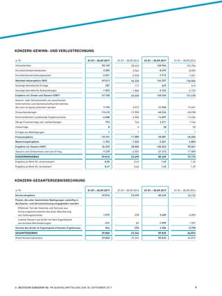 KONZERN-GEWINN- UND VERLUSTRECHNUNG
KONZERN-GESAMTERGEBNISRECHNUNG
in T€ 01.07. – 30.09.2017 01.07. – 30.09.2016 01.01. – 30.09.2017 01.01. – 30.09.2016
Umsatzerlöse 55.169 50.424 160.964 152.254
Grundstücksbetriebskosten -3.505 -3.562 -8.692 -8.559
Grundstücksverwaltungskosten -2.651 -2.528 -7.915 -7.651
Nettobetriebsergebnis (NOI) 49.013 44.334 144.357 136.044
Sonstige betriebliche Erträge 287 117 629 619
Sonstige betriebliche Aufwendungen -1.552 -1.806 -4.742 -5.193
Ergebnis vor Zinsen und Steuern (EBIT) 47.748 42.645 140.244 131.470
Gewinn- oder Verlustanteile von assoziierten
Unternehmen und Gemeinschaftsunternehmen,
die nach at-equity bilanziert werden 7.195 5.572 21.950 15.041
Zinsaufwendungen -13.410 -12.900 -40.324 -40.038
Kommanditisten zustehende Ergebnisanteile -4.688 -4.506 -14.007 -13.406
Übrige Finanzerträge und -aufwendungen 793 744 2.271 1.746
Zinserträge 8 4 28 50
Erträge aus Beteiligungen 1 1 1 1
Finanzergebnis -10.101 -11.085 -30.081 -36.606
Bewertungsergebnis -1.392 -1.554 -3.601 -4.803
Ergebnis vor Steuern (EBT) 36.255 30.006 106.562 90.061
Steuern vom Einkommen und vom Ertrag -7.239 -6.507 -21.313 -17.889
KONZERNERGEBNIS 29.016 23.499 85.249 72.172
Ergebnis je Aktie (€), unverwässert 0,50 0,44 1,49 1,34
Ergebnis je Aktie (€), verwässert 0,47 0,42 1,43 1,29
in T€ 01.07. – 30.09.2017 01.07. – 30.09.2016 01.01. – 30.09.2017 01.01. – 30.09.2016
Konzernergebnis 29.016 23.499 85.249 72.172
Posten, die unter bestimmten Bedingungen zukünftig in
die Gewinn- und Verlustrechnung umgegliedert werden:
Effektiver Teil der Gewinne und ­Verluste aus  
Sicher­ungsinstrumenten bei einer Absicherung  
von Zahlungsströmen 1.075 -338 5.685 -6.855
Latente Steuern auf direkt mit dem Eigenkapital  
verrechnete Wertänderungen -231 83 -1.099 1.557
Summe des direkt im Eigenkapital erfassten Ergebnisses 844 -255 4.586 -5.298
GESAMTERGEBNIS 29.860 23.244 89.835 66.874
Anteil Konzernaktionäre 29.860 23.244 89.835 66.874
  DEUTSCHE EUROSHOP AG  9M QUARTALSMITTEILUNG ZUM 30. SEPTEMBER 2017 8
 