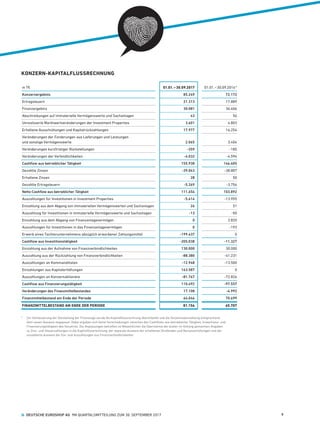 in T€ 01.01. – 30.09.2017 01.01. – 30.09.2016 *
Konzernergebnis 85.249 72.172
Ertragsteuern 21.313 17.889
Finanzergebnis 30.081 36.606
Abschreibungen auf immaterielle ­Vermögenswerte und Sachanlagen 43 56
Unrealisierte Marktwertveränderungen der Investment Properties 3.601 4.803
Erhaltene Ausschüttungen und ­Kapitalrückzahlungen 17.977 16.254
Veränderungen der Forderungen aus ­Lieferungen und Leistungen  
und sonstige Vermögenswerte 2.065 3.404
Veränderungen kurzfristiger ­­Rück­stellungen -359 -185
Veränderungen der Verbindlichkeiten -4.032 -4.594
Cashflow aus betrieblicher Tätigkeit 155.938 146.405
Gezahlte Zinsen -39.043 -38.807
Erhaltene Zinsen 28 50
Gezahlte Ertragsteuern -5.269 -3.756
Netto-Cashflow aus betrieblicher Tätigkeit 111.654 103.892
Auszahlungen für Investitionen in ­Investment Properties -5.614 -13.955
Einzahlung aus dem Abgang von immateriellen Vermögenswerten und Sachanlagen 26 51
Auszahlung für Investitionen in immaterielle Vermögenswerte und Sachanlagen -13 -50
Einzahlung aus dem Abgang von ­Finanzanlagevermögen 0 2.820
Auszahlungen für Investitionen in das Finanzanlagevermögen 0 -193
Erwerb eines Tochterunternehmens abzüglich erworbener Zahlungsmittel -199.437 0
Cashflow aus Investitionstätigkeit -205.038 -11.327
Einzahlung aus der Aufnahme von Finanzverbindlichkeiten 130.000 30.000
Auszahlung aus der Rückzahlung von Finanzverbindlichkeiten -88.380 -41.231
Auszahlungen an Kommanditisten -12.948 -13.500
Einzahlungen aus Kapitalerhöhungen 163.587 0
Auszahlungen an Konzernaktionäre -81.767 -72.826
Cashflow aus Finanzierungstätigkeit 110.492 -97.557
Veränderungen des Finanzmittelbestandes 17.108 -4.992
Finanzmittelbestand am Ende der Periode 64.046 70.699
FINANZMITTELBESTAND AM ENDE DER PERIODE 81.154 65.707
*	Zur Verbesserung der Darstellung der Finanzlage wurde die Kapitalflussrechnung überarbeitet und die Vorjahresdarstellung entsprechend
dem neuen Ausweis angepasst. Dabei ergaben sich keine Verschiebungen zwischen den Cashflows aus betrieblicher Tätigkeit, Investitions- und
Finanzierungstätigkeit des Vorjahres. Die Anpassungen betreffen im Wesentlichen die Übernahme der bisher im Anhang gemachten Angaben  
zu Zins- und Steuerzahlungen in die Kapitalflussrechnung, der separate Ausweis der erhaltenen Dividenden und Barausschüttungen und der  
unsaldierte Ausweis der Ein- und Auszahlungen aus Finanzverbindlichkeiten.
KONZERN-KAPITALFLUSSRECHNUNG
  DEUTSCHE EUROSHOP AG  9M QUARTALSMITTEILUNG ZUM 30. SEPTEMBER 2017 9
 