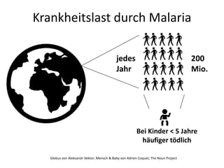 200
Mio.
Krankheitslast durch Malaria
jedes
Jahr
Globus von Aleksandr Vektor; Mensch & Baby von Adrien Coquet; The Noun Project
Bei Kinder < 5 Jahre
häufiger tödlich
 