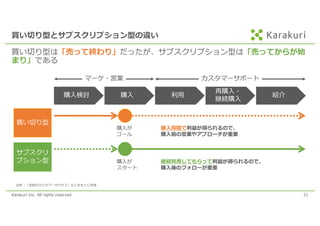 Karakuri Inc. All rights reserved. 21
買い切り型とサブスクリプション型の違い
買い切り型は「売って終わり」だったが、サブスクリプション型は「売ってからが始
まり」である
購⼊検討 購⼊ 利⽤
再購⼊・
継続購⼊
買い切り型
サブスクリ
プション型
購⼊が
ゴール
購⼊が
スタート
紹介
購⼊段階で利益が得られるので、
購⼊前の営業やアプローチが重要
継続利⽤してもらって利益が得られるので、
購⼊後のフォローが重要
出所：「逆説のカスタマーサクセス」などをもとに作成
カスタマーサポートマーケ・営業
 