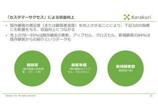 Karakuri Inc. All rights reserved. 23
「カスタマーサクセス」による収益向上
継続率
（既存顧客の契約更
新、リピート率）
顧客単価
（既存顧客のアップ
セル、クロスセル）
新規顧客数
（顧客紹介数）
• 既存顧客の満⾜度（または顧客推奨度）を向上させることにより、下記3点の指標
にも影響を与え、収益向上につながる
• 売上の70〜95％は既存顧客の更新、アップセル、クロスセル、新規顧客の84％は
既存顧客からの紹介というデータも
 