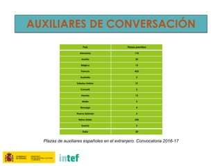 AUXILIARES DE CONVERSACIÓN
País Plazas previstas
Alemania 110
Austria 30
Bélgica 15
Francia 433
Australia 2
Estados Unidos 31
Canadá 2
Irlanda 12
Malta 5
Noruega 4
Nueva Zelanda 6
Reino Unido 250
Suecia 2
Italia 20
Plazas de auxiliares españoles en el extranjero. Convocatoria 2016-17
 