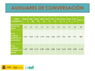 AUXILIARES DE CONVERSACIÓN
CURSO
ACADÉMICO
2006-0
7
2007-
08
2008-
09
2009-
10
2010-
11
2011-
12
2012-
13
2013-
14
2014-
15
2015-
16
2016-17
Número de
países
14 12 12 13 16 16 16 16 17 18 20
Nº de
auxiliares
españoles en
el extranjero
1.051 1.063 1.153 1.193 1.054 1.054 1.091 926 937 967 885
Nº de
auxiliares
extranjeros en
España
1.452 1.848 2.412 2.585 4.282 4.282 3.669 3.663 3.930 4.209 5.185
 