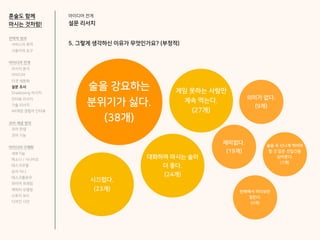 아이디어 전개
설문 리서치
5. 그렇게 생각하신 이유가 무엇인가요? (부정적)
술을 강요하는
분위기가 싫다.
(38개)
대화하며 마시는 술이
더 좋다.
(24개)
게임 못하는 사람만
계속 먹는다.
(27개)
재미없다.
(19개)
의미가 없다.
(9개)
술을 꼭 신나게 먹어야
할 것 같은 선입견을
심어준다.
(1개)
시끄럽다.
(23개) 반복해서 하다보면
질린다.
(4개)
전략적 정의
서비스의 목적
사용자의 요구
아이디어 전개
리서치 분석
아이디어
타겟 세분화
설문 조사
Shadowing 리서치
인터뷰 리서치
기술 리서치
AR게임 경험자 인터뷰
코어 개념 정의
코어 컨셉
코어 기능
아이디어 구체화
세부기능
퍼소나 / 시나리오
태스크모델
유저 저니
태스크플로우
와이어 프레임
캐릭터 모델링
스토리 보드
디자인 시안
혼술도 함께
마시는 것처럼!
 