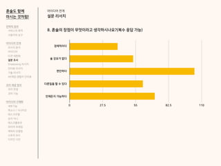 아이디어 전개
설문 리서치
8. 혼술의 장점이 무엇이라고 생각하시나요?(복수 응답 가능)
경제적이다
술 강요가 없다
편안하다
다른일을 할 수 있다
언제든지 가능하다
0 27.5 55 82.5 110
전략적 정의
서비스의 목적
사용자의 요구
아이디어 전개
리서치 분석
아이디어
타겟 세분화
설문 조사
Shadowing 리서치
인터뷰 리서치
기술 리서치
AR게임 경험자 인터뷰
코어 개념 정의
코어 컨셉
코어 기능
아이디어 구체화
세부기능
퍼소나 / 시나리오
태스크모델
유저 저니
태스크플로우
와이어 프레임
캐릭터 모델링
스토리 보드
디자인 시안
혼술도 함께
마시는 것처럼!
 