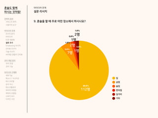 아이디어 전개
설문 리서치
9. 혼술을 할 때 주로 어떤 장소에서 하시나요?
2명
1명
1명
2명
7명
112명
술집
공원
편의점
길거리
기타
집
89.6%
5.6%
1.6%
0.8%
0.8%
1.6%
전략적 정의
서비스의 목적
사용자의 요구
아이디어 전개
리서치 분석
아이디어
타겟 세분화
설문 조사
Shadowing 리서치
인터뷰 리서치
기술 리서치
AR게임 경험자 인터뷰
코어 개념 정의
코어 컨셉
코어 기능
아이디어 구체화
세부기능
퍼소나 / 시나리오
태스크모델
유저 저니
태스크플로우
와이어 프레임
캐릭터 모델링
스토리 보드
디자인 시안
혼술도 함께
마시는 것처럼!
 