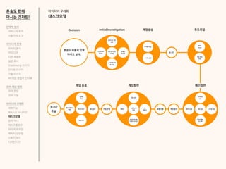 아이디어 구체화
태스크모델
혼술도 함께
마시는 것처럼!
Initial InvestigationDecision
인간관계의
피곤함
실연으로 인한
슬픔
혼술의
외로움
뻔한 술자리의
지겨움
술자리에서의
술 강요
계정생성
타 계정 연동
새 계정 생성
로그인
혼술도 외롭지 않게
마시고 싶어.
캐릭터 설정
내 캐릭터
보기
시스템 설정게임 입장
포인트 확인
및 교환
튜토리얼
캐릭터
커스텀
개임 방법
안내
게임 입장
게임화면
채팅창
게임 설정
3D
캐릭터
현재 포인트
안내
터치와 음성을
이용한 AR게임
게임 종료
승/패
확인
포인트 확인
게임 선택
게임 진행
메인화면
즐거운
혼술
벌주 필터
벌주 라이브
인증 술병 인증
전략적 정의
서비스의 목적
사용자의 요구
아이디어 전개
리서치 분석
아이디어
타겟 세분화
설문 조사
Shadowing 리서치
인터뷰 리서치
기술 리서치
AR게임 경험자 인터뷰
코어 개념 정의
코어 컨셉
코어 기능
아이디어 구체화
세부기능
퍼소나 / 시나리오
태스크모델
유저 저니
태스크플로우
와이어 프레임
캐릭터 모델링
스토리 보드
디자인 시안
 