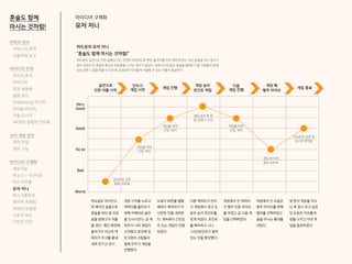 아이디어 구체화
유저 저니
혼술도 함께
마시는 것처럼!
하도윤의 유저 저니
“혼술도 함께 마시는 것처럼!”
하도윤은 실연으로 인한 슬픔과 인간 관계의 피곤함으로 뻔한 술자리를 자주 피하게 된다. 대신 혼술을 하는 경우가
많이 생겼는데, 혼술의 특성상 외로움을 느끼는 경우가 많았다. 따라서 하도윤은 혼술을 할때도 다른 사람들과 함께
있는 듯한 느낌을 받을 수 있으며, 강요없이 자유롭게 사용할 수 있는 어플이 필요하다.
실연으로
인한 어플 시작
잔치기
게임 시작
게임 진행
게임 승리
포인트 적립
다음
게임 진행
게임 패
벌주 라이브
게임 종료
Good
Very
Good
Bad
Worst
So so
하도윤은 여자친구
와 헤어진 슬픔으로
혼술을 하던 중 외로
움을 달래고자 어플
을 켰다. 메인 화면에
들어가자 자신의 캐
릭터가 주사를 흉내
내며 반기고 있다.
게임 시작을 누르고
캐릭터를 불러오기
위해 카메라로 술잔
을 인식시킨다. 곧 캐
릭터가 나와 게임이
시작됐고 방안에 있
던 6명의 사람들과
함께 잔치기 게임을
진행한다.
도윤이 화면을 탭할
때마다 케릭터가 자
신만한 잔을 내려쳤
다. 계속해서 긴장감
이 도는 게임이 진행
되었다.
다른 캐릭터가 잔치
기 게임에서 졌고 도
윤은 승자 포인트를
얻게 되었다. 포인트
를 획득하고 나니
1200포인트가 쌓여
있는 것을 확인했다.
게임에서 진 캐릭터
가 벌주 인증 라이브
를 하였고 곧 다음 게
임을 선택하였다.
게임에서 진 도윤은
벌주 라이브를 위해
필터를 선택하였고
술을 마시는 흉내를
내었다.
몇 판의 게임을 하고
난 후 잠시 쉬고 싶었
던 도윤은 자유롭게
방을 나가고 이내 게
임을 종료하였다.
실연으로 인한
슬픔, 외로움
게임을 하며
긴장, 재미
게임 승리 후 희
열, 분위기 고취
게임 패 아쉬
움과 승부욕
자유로운 입장 퇴
장으로 편안함
게임을 하며
긴장, 재미
게임을 하며
긴장, 재미
전략적 정의
서비스의 목적
사용자의 요구
아이디어 전개
리서치 분석
아이디어
타겟 세분화
설문 조사
Shadowing 리서치
인터뷰 리서치
기술 리서치
AR게임 경험자 인터뷰
코어 개념 정의
코어 컨셉
코어 기능
아이디어 구체화
세부기능
퍼소나 / 시나리오
태스크모델
유저 저니
태스크플로우
와이어 프레임
캐릭터 모델링
스토리 보드
디자인 시안
 