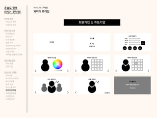 아이디어 구체화
와이어 프레임
혼술도 함께
마시는 것처럼!
회원가입 및 튜토리얼
전략적 정의
서비스의 목적
사용자의 요구
아이디어 전개
리서치 분석
아이디어
타겟 세분화
설문 조사
Shadowing 리서치
인터뷰 리서치
기술 리서치
AR게임 경험자 인터뷰
코어 개념 정의
코어 컨셉
코어 기능
아이디어 구체화
세부기능
퍼소나 / 시나리오
태스크모델
유저 저니
태스크플로우
와이어 프레임
캐릭터 모델링
스토리 보드
디자인 시안
 