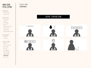 아이디어 구체화
스토리보드
혼술도 함께
마시는 것처럼!
3단계 : 기프티콘 교환
전략적 정의
서비스의 목적
사용자의 요구
아이디어 전개
리서치 분석
아이디어
타겟 세분화
설문 조사
Shadowing 리서치
인터뷰 리서치
기술 리서치
AR게임 경험자 인터뷰
코어 개념 정의
코어 컨셉
코어 기능
아이디어 구체화
세부기능
퍼소나 / 시나리오
태스크모델
유저 저니
태스크플로우
와이어 프레임
캐릭터 모델링
스토리 보드
디자인 시안
 