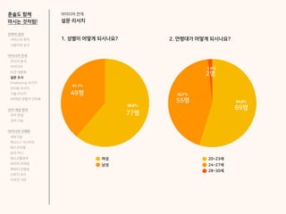 아이디어 전개
설문 리서치
1. 성별이 어떻게 되시나요? 2. 연령대가 어떻게 되시나요?
49명
77명
여성
남성
61.1%
38.9%
2명
55명
69명
24~27세
28~30세
20~23세
43.7%
54.8%
1.6%
전략적 정의
서비스의 목적
사용자의 요구
아이디어 전개
리서치 분석
아이디어
타겟 세분화
설문 조사
Shadowing 리서치
인터뷰 리서치
기술 리서치
AR게임 경험자 인터뷰
코어 개념 정의
코어 컨셉
코어 기능
아이디어 구체화
세부기능
퍼소나 / 시나리오
태스크모델
유저 저니
태스크플로우
와이어 프레임
캐릭터 모델링
스토리 보드
디자인 시안
혼술도 함께
마시는 것처럼!
 