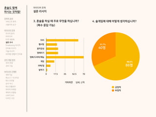 아이디어 전개
설문 리서치
3. 혼술을 하실 때 주로 무엇을 하십니까?
(복수 응답 가능)
4. 술게임에 대해 어떻게 생각하십니까?
43.7%
54.8%
1.6%
SNS
웹서핑
음악감상
멍때리기
영화/드라마/예능
게임
과제/일
밥먹기
0 17.5 35 52.5 70
기타의견 담배, 산책
40명
86명
긍정적
부정적
31.7%
68.3%
전략적 정의
서비스의 목적
사용자의 요구
아이디어 전개
리서치 분석
아이디어
타겟 세분화
설문 조사
Shadowing 리서치
인터뷰 리서치
기술 리서치
AR게임 경험자 인터뷰
코어 개념 정의
코어 컨셉
코어 기능
아이디어 구체화
세부기능
퍼소나 / 시나리오
태스크모델
유저 저니
태스크플로우
와이어 프레임
캐릭터 모델링
스토리 보드
디자인 시안
혼술도 함께
마시는 것처럼!
 