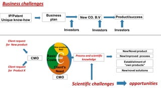 Business challenges
Client request
for Product X
opportunities
IP/Patent
Unique know-how
Business
plan
Investors
New CO. B...