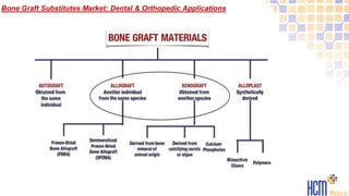 Bone Graft Substitutes Market: Dental & Orthopedic Applications
 