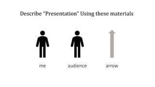 Describe “Presentation” Using these materials
me audience arrow
 