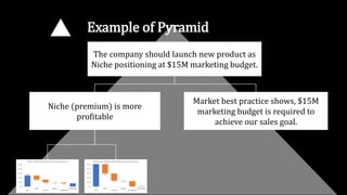 Example of Pyramid
The company should launch new product as
Niche positioning at $15M marketing budget.
Niche (premium) is more
profitable
Market best practice shows, $15M
marketing budget is required to
achieve our sales goal.
 