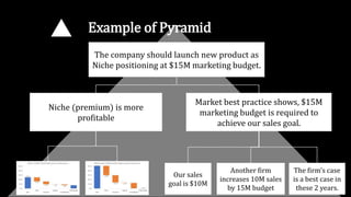 Example of Pyramid
The company should launch new product as
Niche positioning at $15M marketing budget.
Niche (premium) is more
profitable
Market best practice shows, $15M
marketing budget is required to
achieve our sales goal.
Our sales
goal is $10M
Another firm
increases 10M sales
by 15M budget
The firm’s case
is a best case in
these 2 years.
 