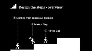 ① Starting from consensus building
②Make a Gap
③ Fill the Gap
Design the steps - overview
 