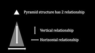 Pyramid structure has 2 relationship
Vertical relationship
Horizontal relationship
 