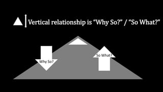 Vertical relationship is “Why So?” / “So What?”
Why So?
So What?
 
