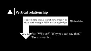 Vertical relationship
The company should launch new product as
Niche positioning at $15M marketing budget.
Why So? Ask “Wh...