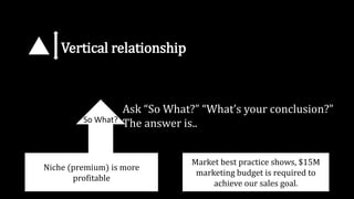 Vertical relationship
Niche (premium) is more
profitable
Market best practice shows, $15M
marketing budget is required to
achieve our sales goal.
So What?
Ask “So What?” “What’s your conclusion?”
The answer is..
 
