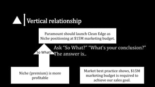 Vertical relationship
Paramount should launch Clean Edge as
Niche positioning at $15M marketing budget.
Niche (premium) is more
profitable
Market best practice shows, $15M
marketing budget is required to
achieve our sales goal.
So What?
Ask “So What?” “What’s your conclusion?”
The answer is..
 
