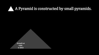 Growth at
4.8%
in 2015
A Pyramid is constructed by small pyramids.
 