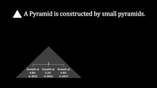 Growth at
4.8%
in 2015
Growth at
5.2%
in 2016
Growth at
4.9%
in 2017
A Pyramid is constructed by small pyramids.
 