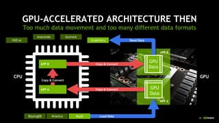 10
APP A
GPU-ACCELERATED ARCHITECTURE THEN
Too much data movement and too many different data formats
CPU GPU
APP B
Read DataH2O.ai
Anaconda Gunrock
Graphistry
BlazingDB MapDKinetica
Copy & Convert
Copy & Convert
Copy & Convert
Load Data
APP A GPU
Data
APP B
GPU
Data
 