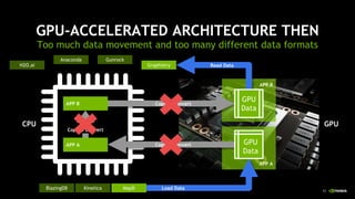 11
APP A
GPU-ACCELERATED ARCHITECTURE THEN
Too much data movement and too many different data formats
CPU GPU
APP B
Read DataH2O.ai
Anaconda Gunrock
Graphistry
BlazingDB MapDKinetica
Copy & Convert
Copy & Convert
Copy & Convert
Load Data
APP A GPU
Data
APP B
GPU
Data
 