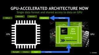 12
GPU-ACCELERATED ARCHITECTURE NOW
Single data format and shared access to data on GPU
CPU GPU
GPU
MEM
Read DataH2O.ai
Anaconda Gunrock
Graphistry
BlazingDB MapDKinetica Load Data
Apache Arrow
GPU
Data
Frame
Powered by:
 