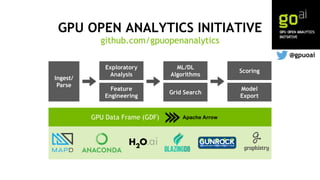 13
GPU OPEN ANALYTICS INITIATIVE
github.com/gpuopenanalytics
GPU Data Frame (GDF)
Ingest/
Parse
Exploratory
Analysis
Feature
Engineering
ML/DL
Algorithms
Grid Search
Scoring
Model
Export
@gpuoai
Apache Arrow
 