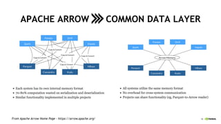 18
APACHE ARROW COMMON DATA LAYER
From Apache Arrow Home Page - https://arrow.apache.org/
 