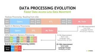 20
25-100x Improvement
Less code
Language flexible
Primarily In-Memory
DATA PROCESSING EVOLUTION
Faster Data Access Less Data Movement
HDFS
Read
HDFS
Write
HDFS
Read
HDFS
Write
HDFS
Read
Query ETL ML Train
HDFS
Read
Query ETL ML Train
HDFS
Read
GPU
Read
Query
CPU
Write
GPU
Read
ETL
CPU
Write
GPU
Read
ML
Train
Arrow
Read
Query ETL
ML
Train
5-10x Improvement
More code
Language rigid
Substantially on GPU
25-100x Improvement
Same code
Language flexible
Primarily on GPU
End to End GPU Processing (GOAI)
GPU/Spark In-Memory Processing
Hadoop Processing, Reading from disk
Spark In-Memory Processing
 