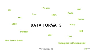 3
DATA FORMATS
Avro
XML
JSON
GML
ProtoBuf
HDFS
Pickle
CSV
Parquet
Panda
Plain Text vs Binary
Compressed vs Uncompressed
CSR
COO
CSC
* Not a complete list
Numpy
 